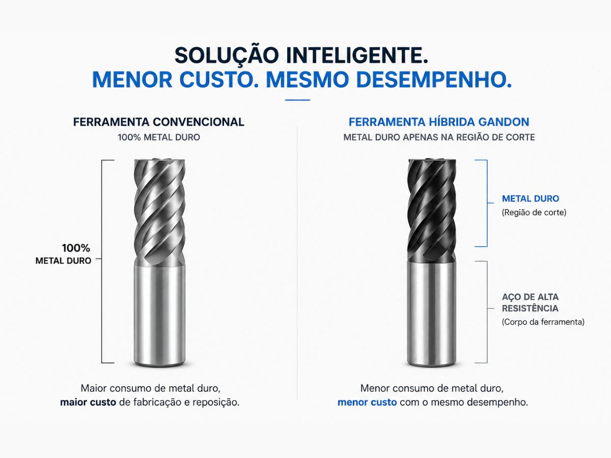 Ferramenta híbrida desenvolvida pela engenharia Gandon Tools
